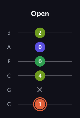 C♯ Augmented Sharp 9th guitar tab — Open (1 x 4 0 0 2) in Drop C Tuning (CGCFAD)