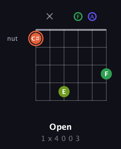 C♯ Augmented Sharp 9th guitar chord — Open (1 x 4 0 0 3) fretboard diagram in Drop C Tuning (CGCFAD)