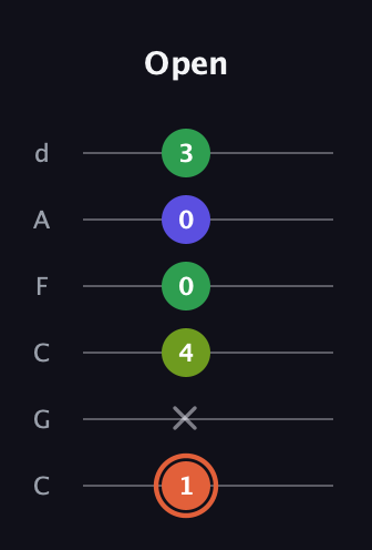 C♯ Augmented Sharp 9th guitar tab — Open (1 x 4 0 0 3) in Drop C Tuning (CGCFAD)