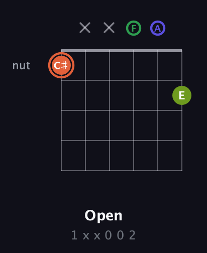 C♯ Augmented Sharp 9th guitar chord — Open (1 x x 0 0 2) fretboard diagram in Drop C Tuning (CGCFAD)