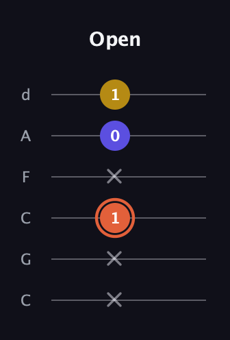 C♯ Augmented Suspended 2nd guitar tab — Open (x x 1 x 0 1) in Drop C Tuning (CGCFAD)