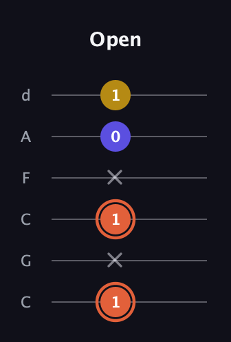 C♯ Augmented Suspended 2nd guitar tab — Open (1 x 1 x 0 1) in Drop C Tuning (CGCFAD)