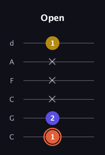 C♯ Augmented Suspended 2nd guitar tab — Open (1 2 x x x 1) in Drop C Tuning (CGCFAD)