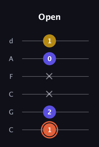 C♯ Augmented Suspended 2nd guitar tab — Open (1 2 x x 0 1) in Drop C Tuning (CGCFAD)