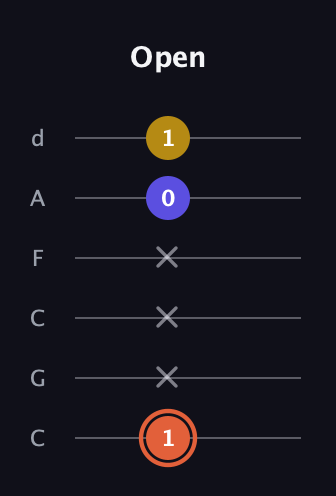 C♯ Augmented Suspended 2nd guitar tab — Open (1 x x x 0 1) in Drop C Tuning (CGCFAD)