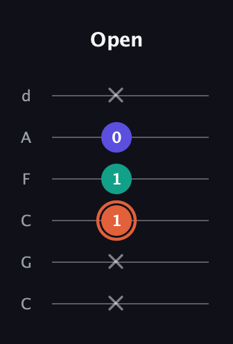 C♯ Augmented Suspended 4th guitar tab — Open (x x 1 1 0 x) in Drop C Tuning (CGCFAD)