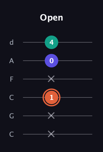C♯ Augmented Suspended 4th guitar tab — Open (x x 1 x 0 4) in Drop C Tuning (CGCFAD)