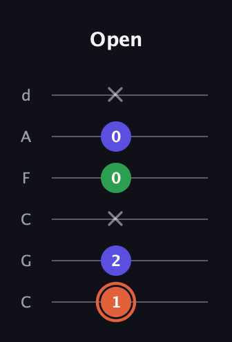 C♯ Augmented guitar tab — Open (1 2 x 0 0 x) in Drop C Tuning (CGCFAD)