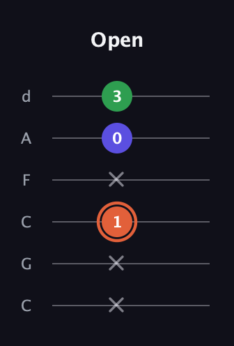 C♯ Augmented guitar tab — Open (x x 1 x 0 3) in Drop C Tuning (CGCFAD)