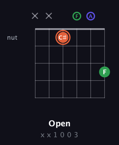 C♯ Augmented guitar chord — Open (x x 1 0 0 3) fretboard diagram in Drop C Tuning (CGCFAD)