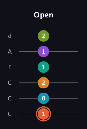C♯ Diminished 11th Flat 9th guitar tab — Open (1 0 2 1 1 2) in Drop C Tuning (CGCFAD)