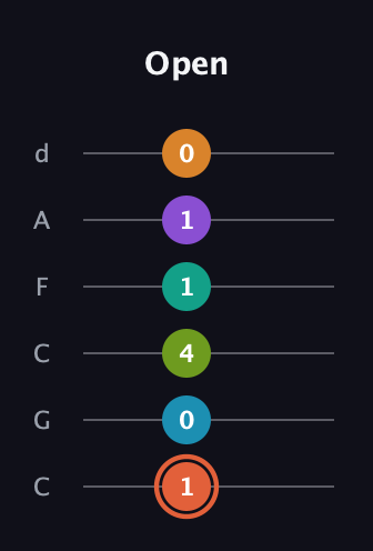 C♯ Diminished 11th Flat 9th guitar tab — Open (1 0 4 1 1 0) in Drop C Tuning (CGCFAD)