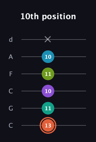 C♯ Diminished 11th Sharp 9th guitar tab — 10th position (13 11 10 11 10 x) in Drop C Tuning (CGCFAD)