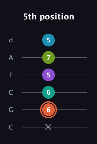 C♯ Diminished 11th Sharp 9th guitar tab — 5th position (x 6 6 5 7 5) in Drop C Tuning (CGCFAD)