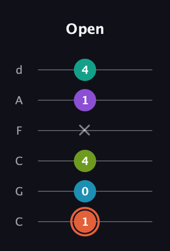 C♯ Diminished 11th Sharp 9th guitar tab — Open (1 0 4 x 1 4) in Drop C Tuning (CGCFAD)