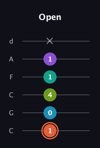 C♯ Diminished 11th Sharp 9th guitar tab — Open (1 0 4 1 1 x) in Drop C Tuning (CGCFAD)