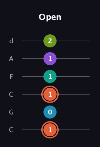 C♯ Diminished 11th Sharp 9th guitar tab — Open (1 0 1 1 1 2) in Drop C Tuning (CGCFAD)