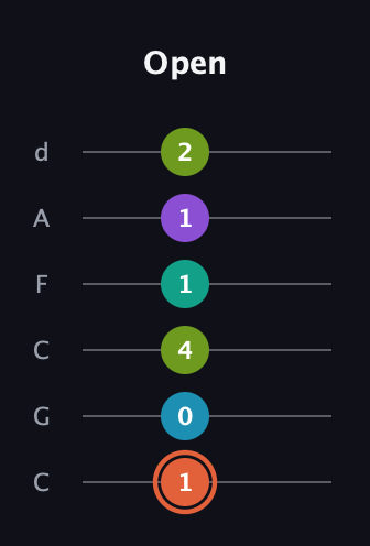 C♯ Diminished 11th Sharp 9th guitar tab — Open (1 0 4 1 1 2) in Drop C Tuning (CGCFAD)