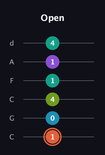 C♯ Diminished 11th Sharp 9th guitar tab — Open (1 0 4 1 1 4) in Drop C Tuning (CGCFAD)