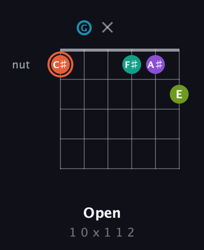 C♯ Diminished 11th Sharp 9th guitar chord — Open (1 0 x 1 1 2) fretboard diagram in Drop C Tuning (CGCFAD)