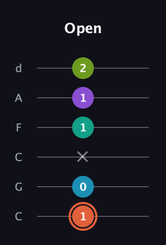 C♯ Diminished 11th Sharp 9th guitar tab — Open (1 0 x 1 1 2) in Drop C Tuning (CGCFAD)