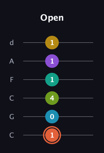 C♯ Diminished 11th guitar tab — Open (1 0 4 1 1 1) in Drop C Tuning (CGCFAD)