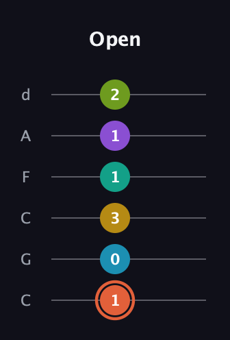 C♯ Diminished 11th guitar tab — Open (1 0 3 1 1 2) in Drop C Tuning (CGCFAD)