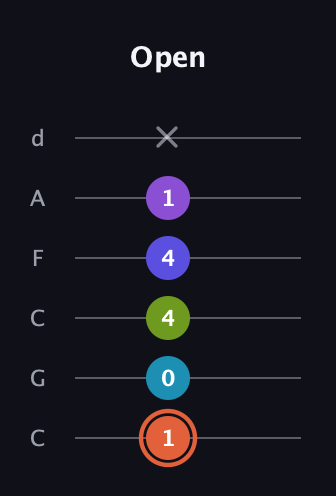 C♯ Diminished 7th Flat 13th guitar tab — Open (1 0 4 4 1 x) in Drop C Tuning (CGCFAD)