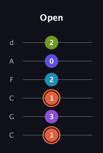 C♯ Diminished 7th Flat 13th guitar tab — Open (1 3 1 2 0 2) in Drop C Tuning (CGCFAD)