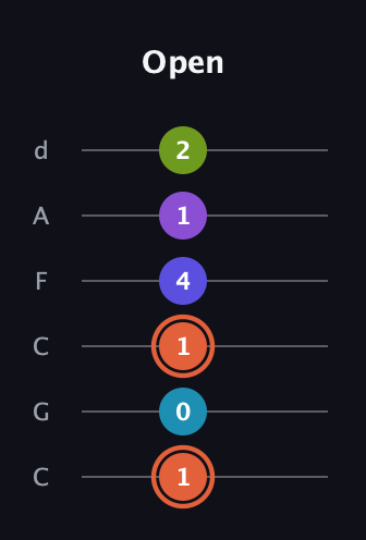 C♯ Diminished 7th Flat 13th guitar tab — Open (1 0 1 4 1 2) in Drop C Tuning (CGCFAD)