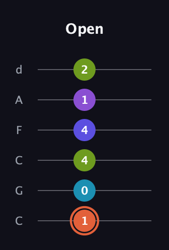 C♯ Diminished 7th Flat 13th guitar tab — Open (1 0 4 4 1 2) in Drop C Tuning (CGCFAD)