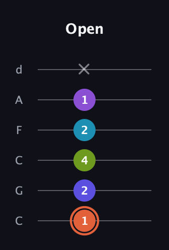 C♯ Diminished 7th Flat 13th guitar tab — Open (1 2 4 2 1 x) in Drop C Tuning (CGCFAD)