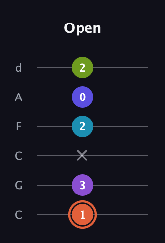 C♯ Diminished 7th Flat 13th guitar tab — Open (1 3 x 2 0 2) in Drop C Tuning (CGCFAD)