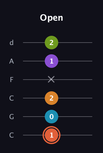 C♯ Diminished 7th Flat 9th guitar tab — Open (1 0 2 x 1 2) in Drop C Tuning (CGCFAD)