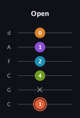 C♯ Diminished 7th Flat 9th guitar tab — Open (1 x 4 2 1 0) in Drop C Tuning (CGCFAD)