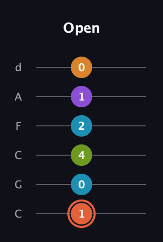 C♯ Diminished 7th Flat 9th guitar tab — Open (1 0 4 2 1 0) in Drop C Tuning (CGCFAD)
