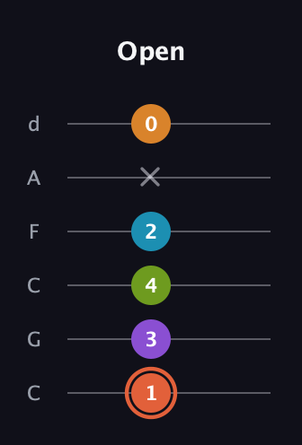 C♯ Diminished 7th Flat 9th guitar tab — Open (1 3 4 2 x 0) in Drop C Tuning (CGCFAD)