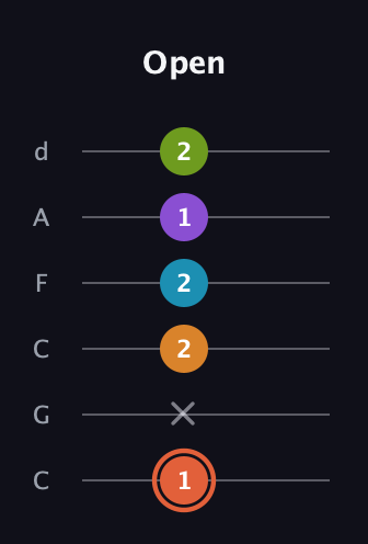 C♯ Diminished 7th Flat 9th guitar tab — Open (1 x 2 2 1 2) in Drop C Tuning (CGCFAD)