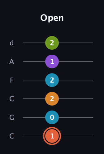 C♯ Diminished 7th Flat 9th guitar tab — Open (1 0 2 2 1 2) in Drop C Tuning (CGCFAD)