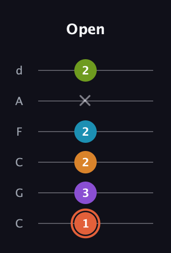 C♯ Diminished 7th Flat 9th guitar tab — Open (1 3 2 2 x 2) in Drop C Tuning (CGCFAD)