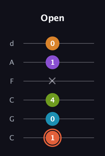 C♯ Diminished 7th Flat 9th guitar tab — Open (1 0 4 x 1 0) in Drop C Tuning (CGCFAD)