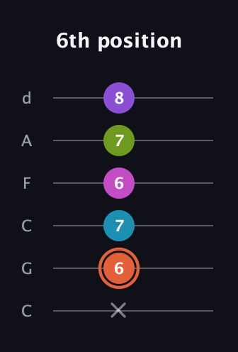 C♯ Diminished 7th Sharp 13th guitar tab — 6th position (x 6 7 6 7 8) in Drop C Tuning (CGCFAD)