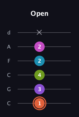 C♯ Diminished 7th Sharp 13th guitar tab — Open (1 3 4 2 2 x) in Drop C Tuning (CGCFAD)