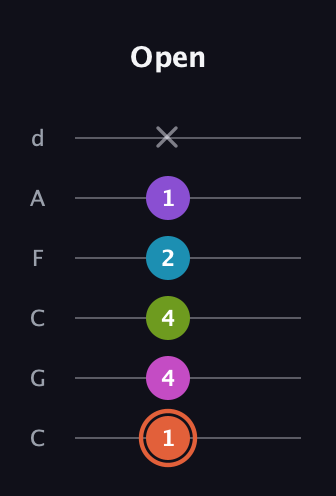 C♯ Diminished 7th Sharp 13th guitar tab — Open (1 4 4 2 1 x) in Drop C Tuning (CGCFAD)