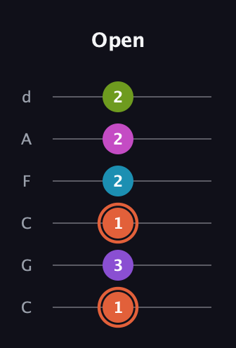 C♯ Diminished 7th Sharp 13th guitar tab — Open (1 3 1 2 2 2) in Drop C Tuning (CGCFAD)