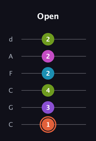 C♯ Diminished 7th Sharp 13th guitar tab — Open (1 3 4 2 2 2) in Drop C Tuning (CGCFAD)