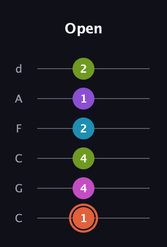 C♯ Diminished 7th Sharp 13th guitar tab — Open (1 4 4 2 1 2) in Drop C Tuning (CGCFAD)