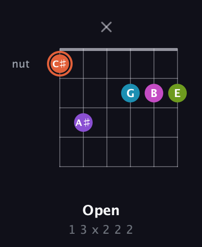 C♯ Diminished 7th Sharp 13th guitar chord — Open (1 3 x 2 2 2) fretboard diagram in Drop C Tuning (CGCFAD)