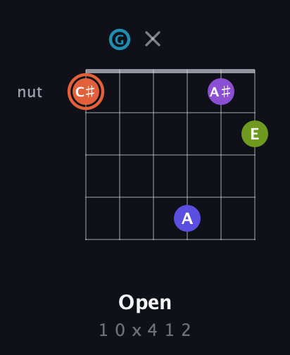 C♯ Diminished 7th Sharp 5th guitar chord — Open (1 0 x 4 1 2) fretboard diagram in Drop C Tuning (CGCFAD)