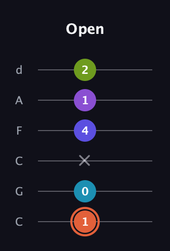 C♯ Diminished 7th Sharp 5th guitar tab — Open (1 0 x 4 1 2) in Drop C Tuning (CGCFAD)